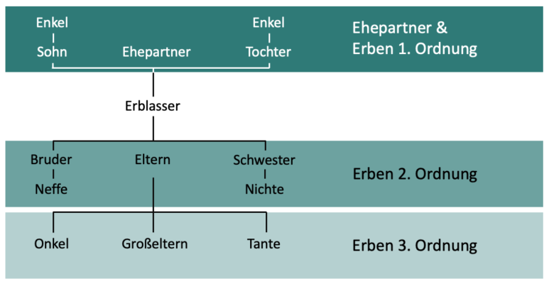 Gesetzliche Erbfolge Ohne Testament §§ Deutsches Erbrecht